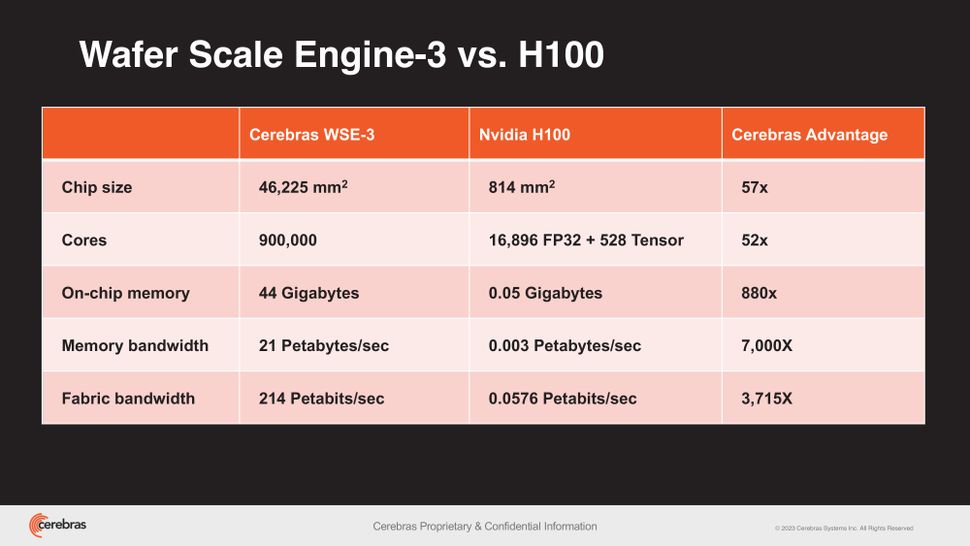 WSE-3对比H100 