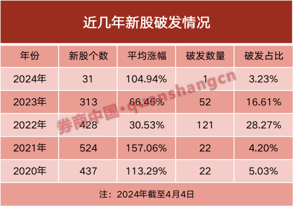 为什么配资 巨变！新股涨幅翻倍 闭眼打新回来了？