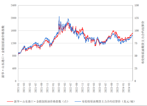 场外配资公司 新华指数|4月11日山东港口原油现货价格指数下跌